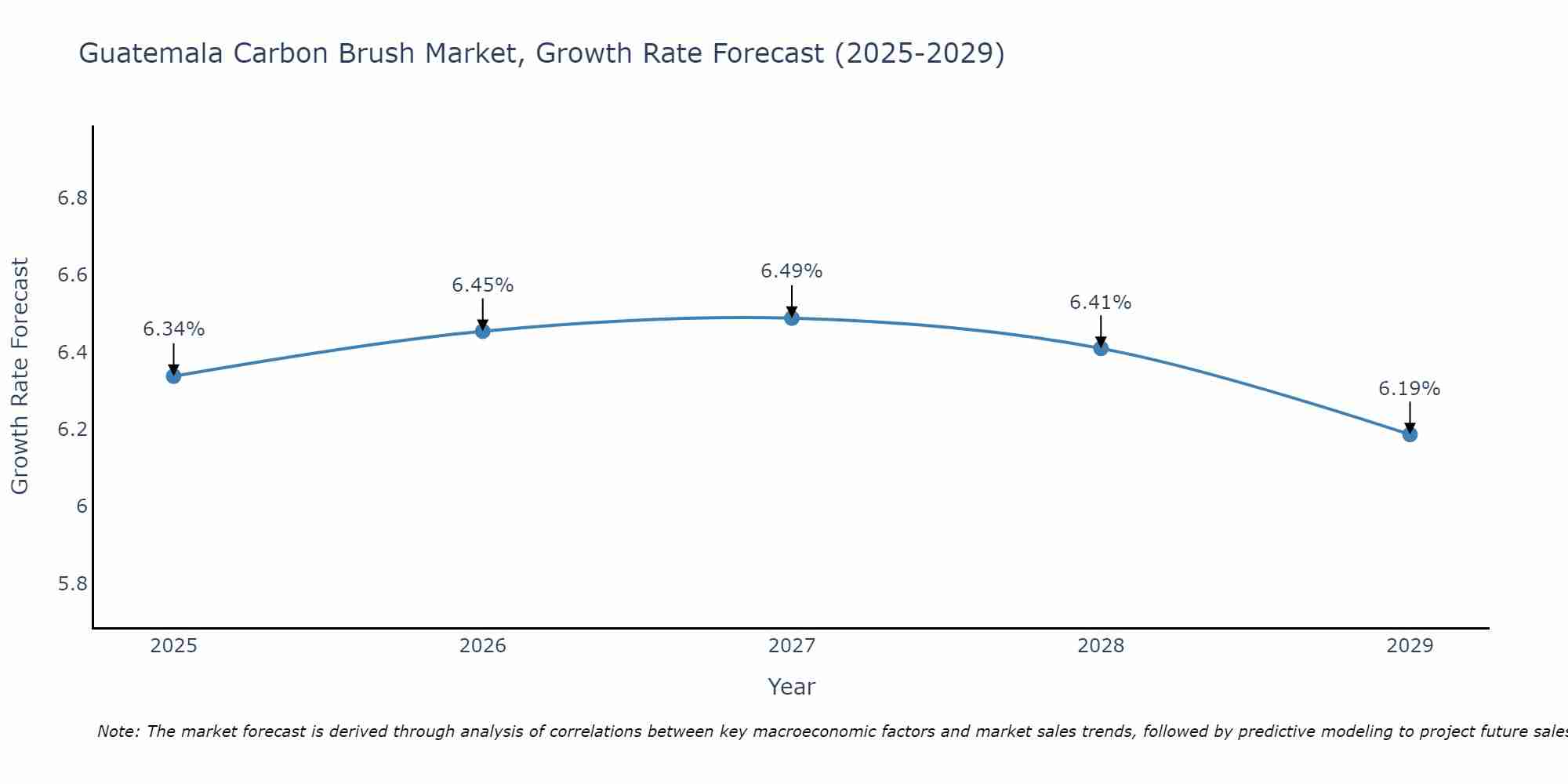 Guatemala Carbon Brush Market Growth Rate