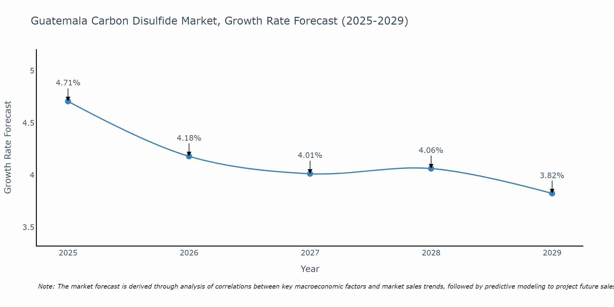 Guatemala Carbon Disulfide Market Growth Rate