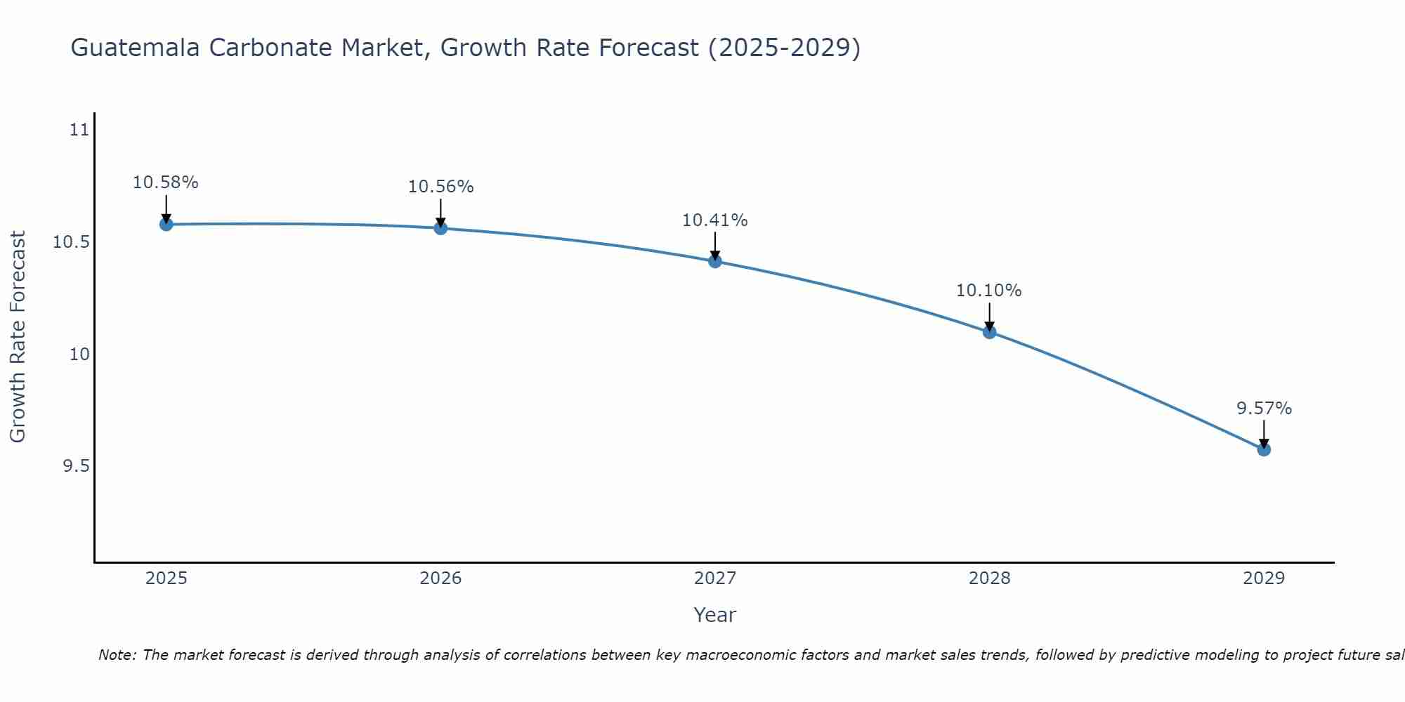 Guatemala Carbonate Market Growth Rate