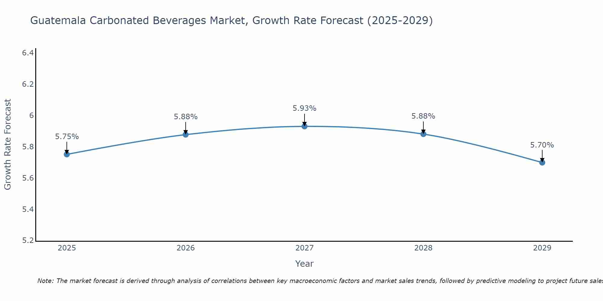 Guatemala Carbonated Beverages Market Size Growth Rate