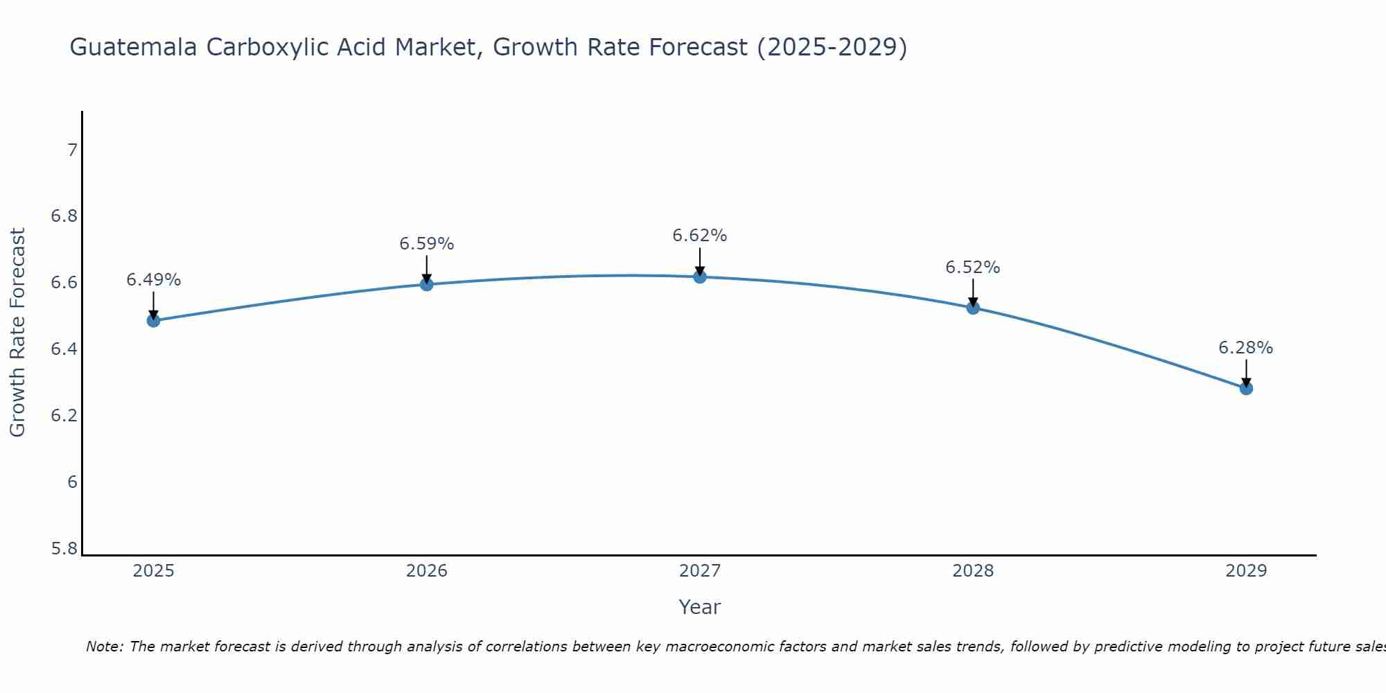 Guatemala Carboxylic Acid Market Growth Rate
