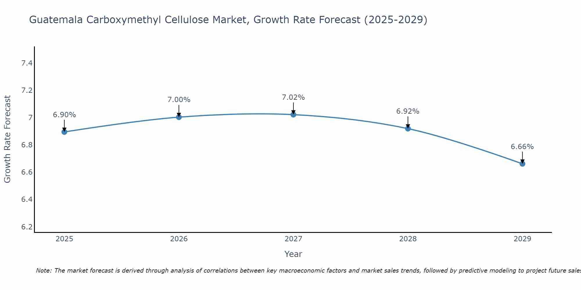Guatemala Carboxymethyl Cellulose Market Size Growth Rate