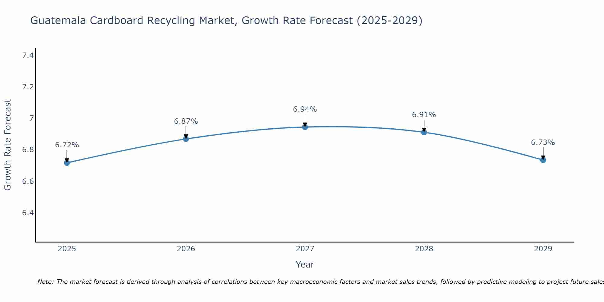 Guatemala Cardboard Recycling Market Growth Rate