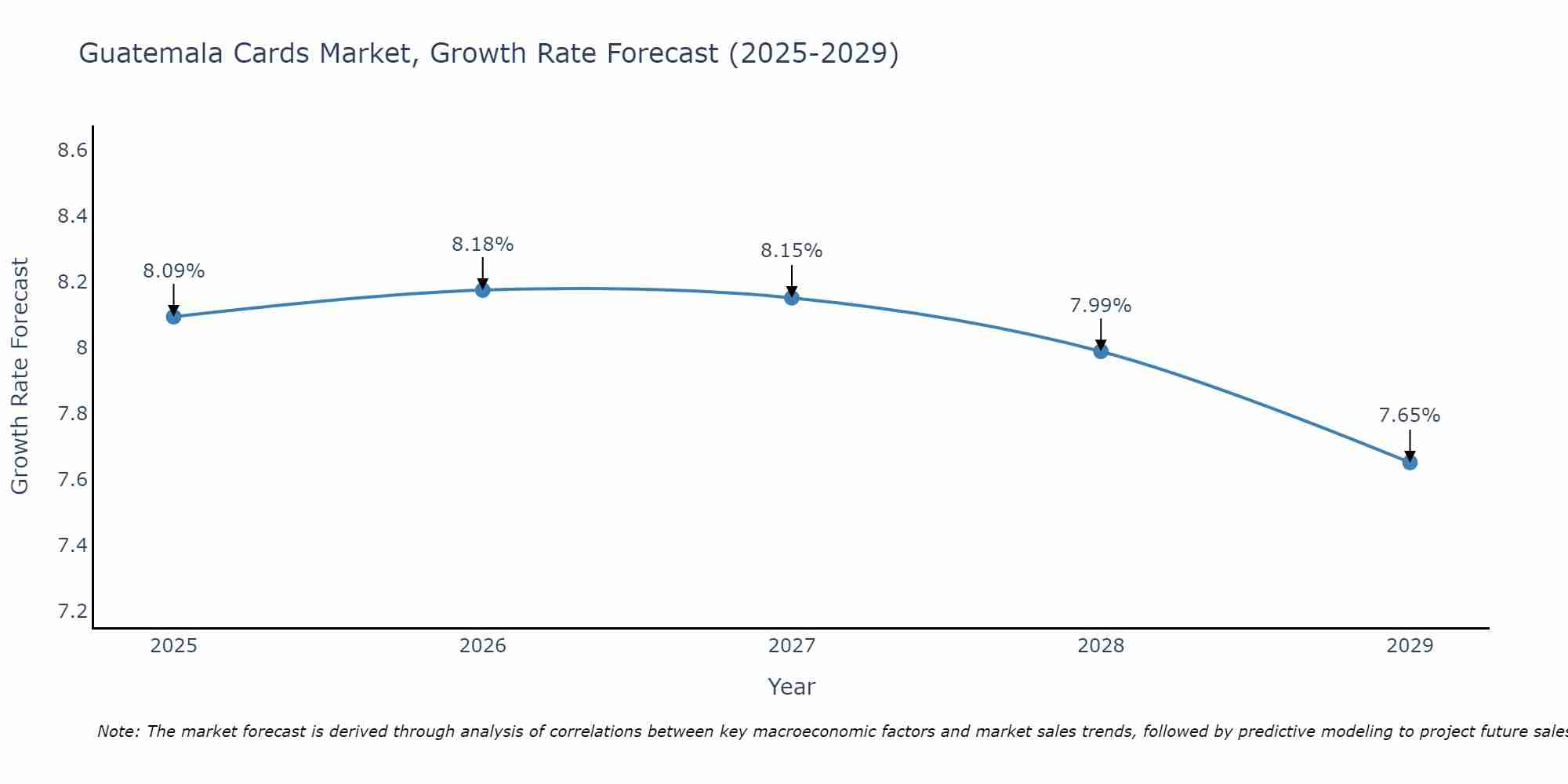 Guatemala Cards Market Growth Rate