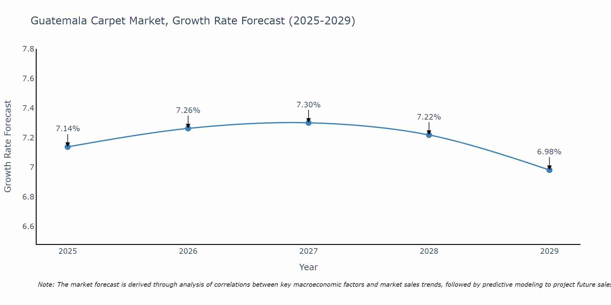 Guatemala Carpet Market Growth Rate