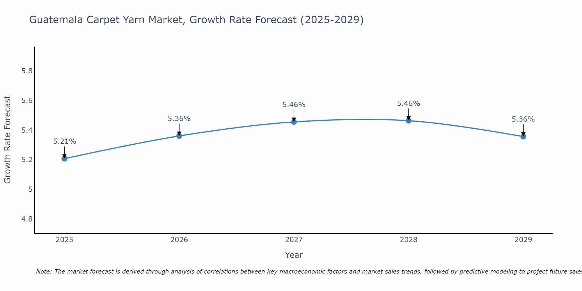 Guatemala Carpet Yarn Market Growth Rate