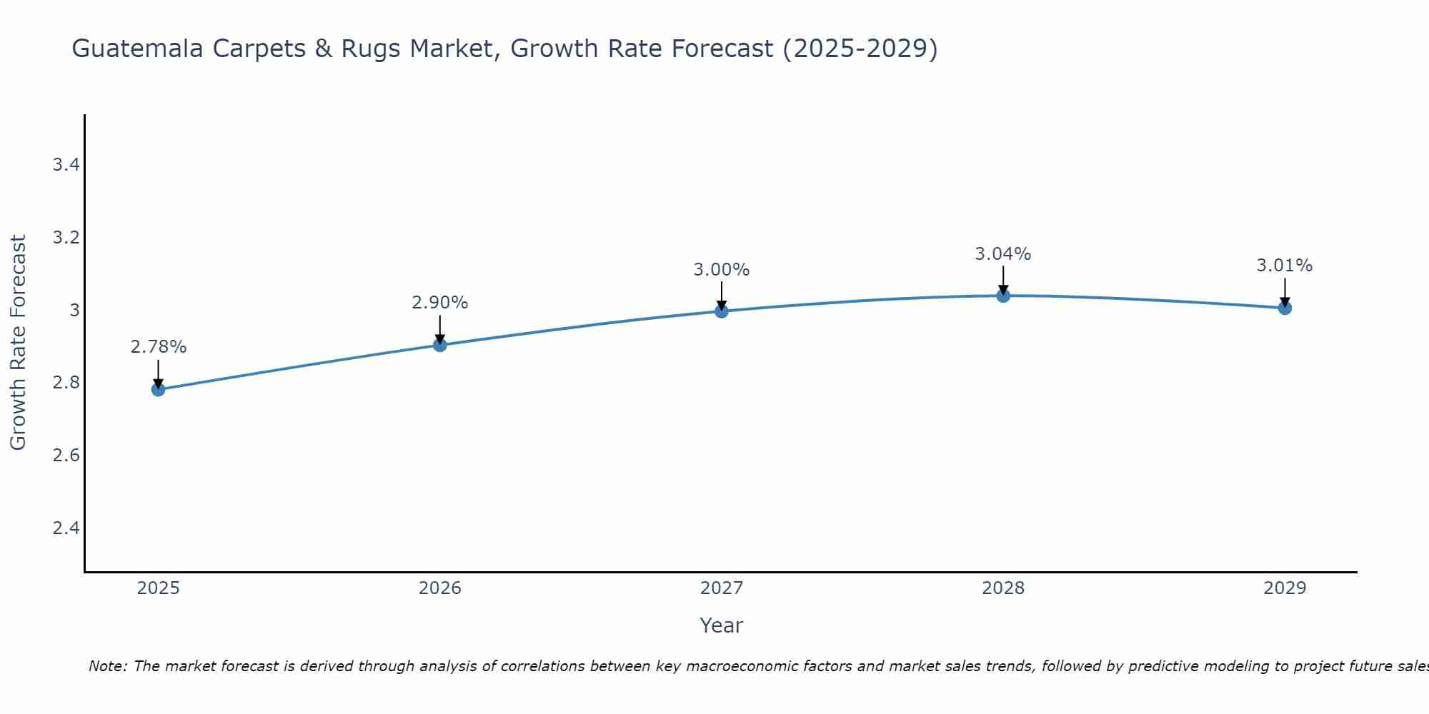 Guatemala Carpets & Rugs Market Growth Rate