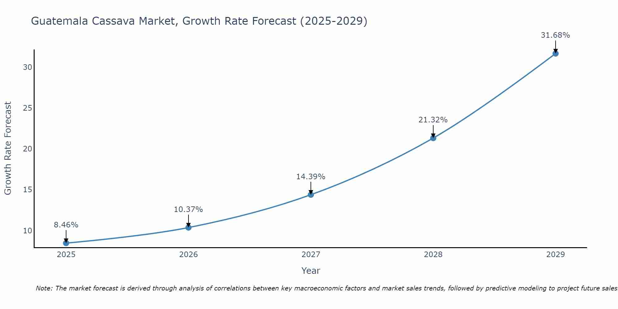 Guatemala Cassava Market Size Growth Rate