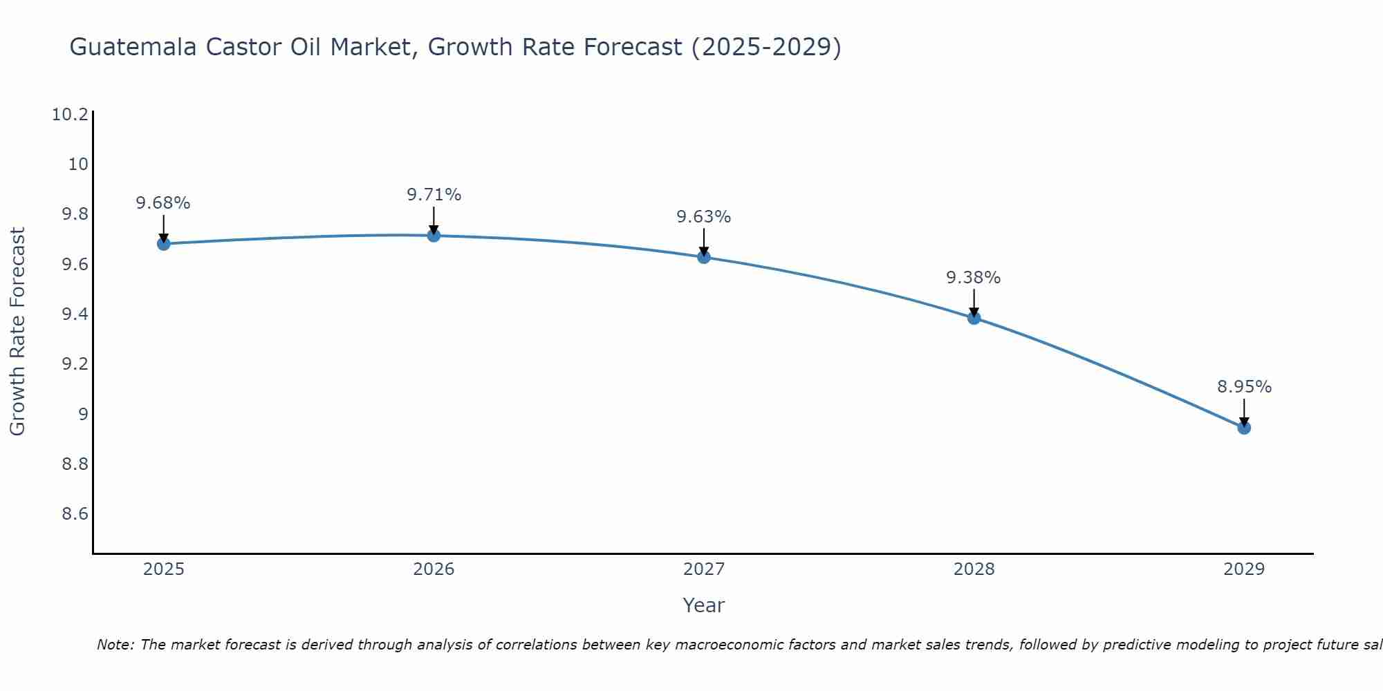 Guatemala Castor Oil Market Growth Rate