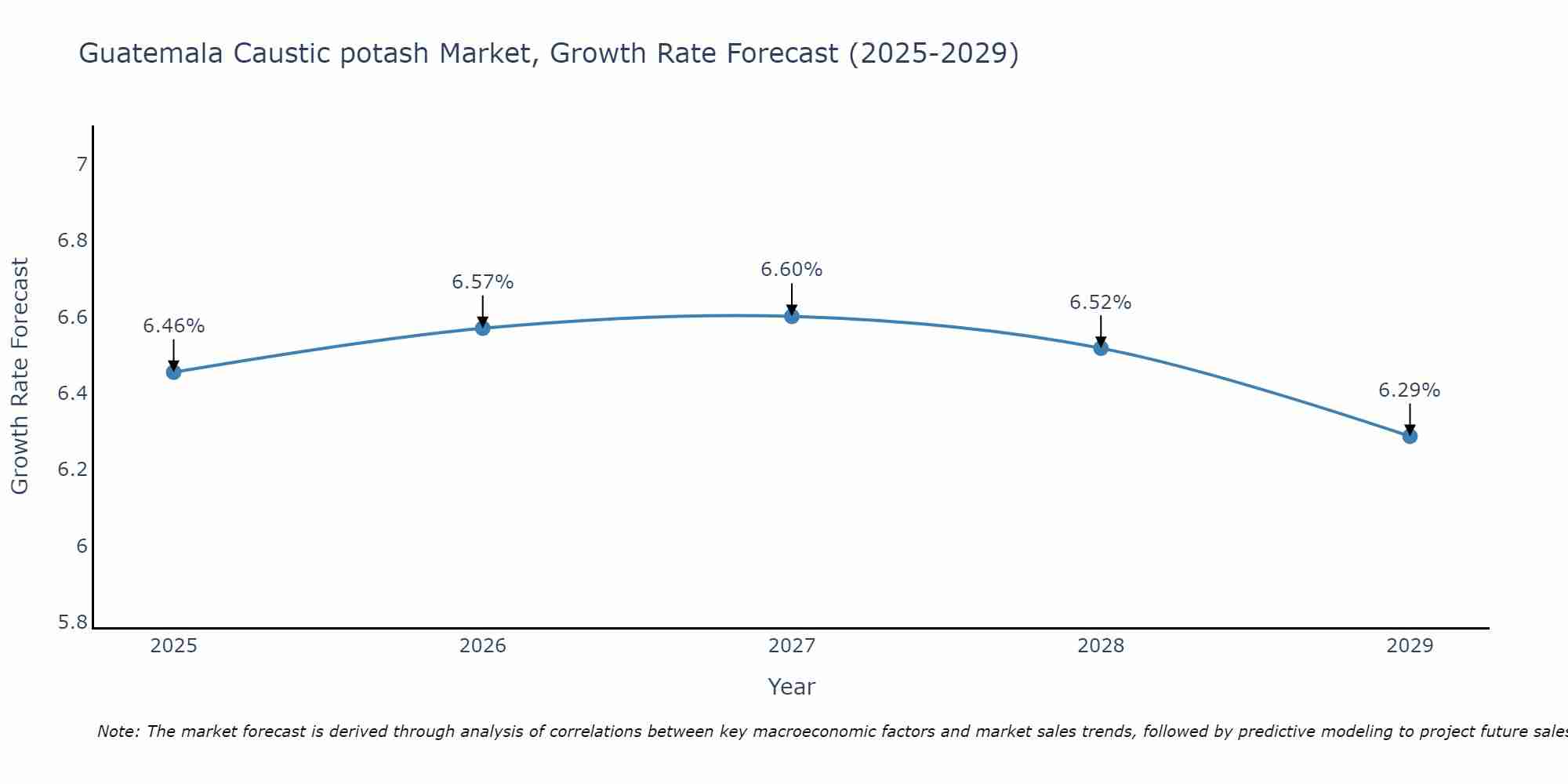Guatemala Caustic potash Market Growth Rate