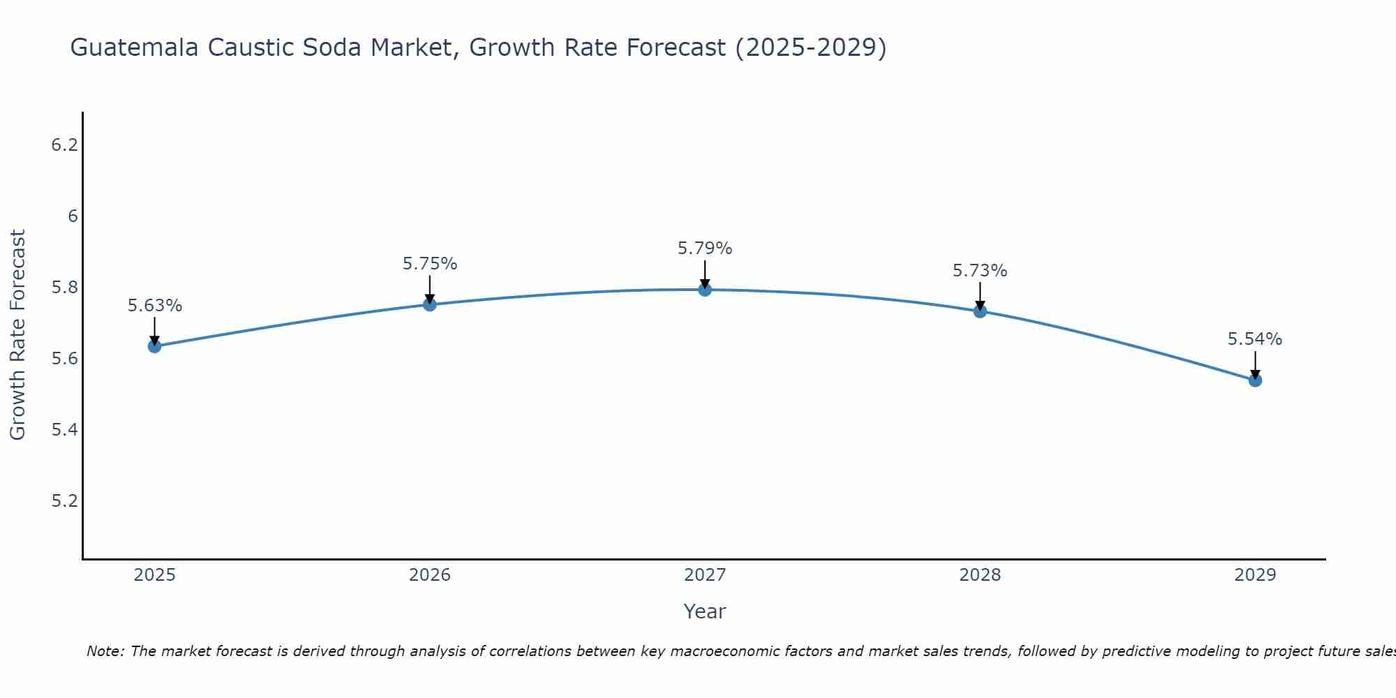 Guatemala Caustic Soda Market Size Growth Rate