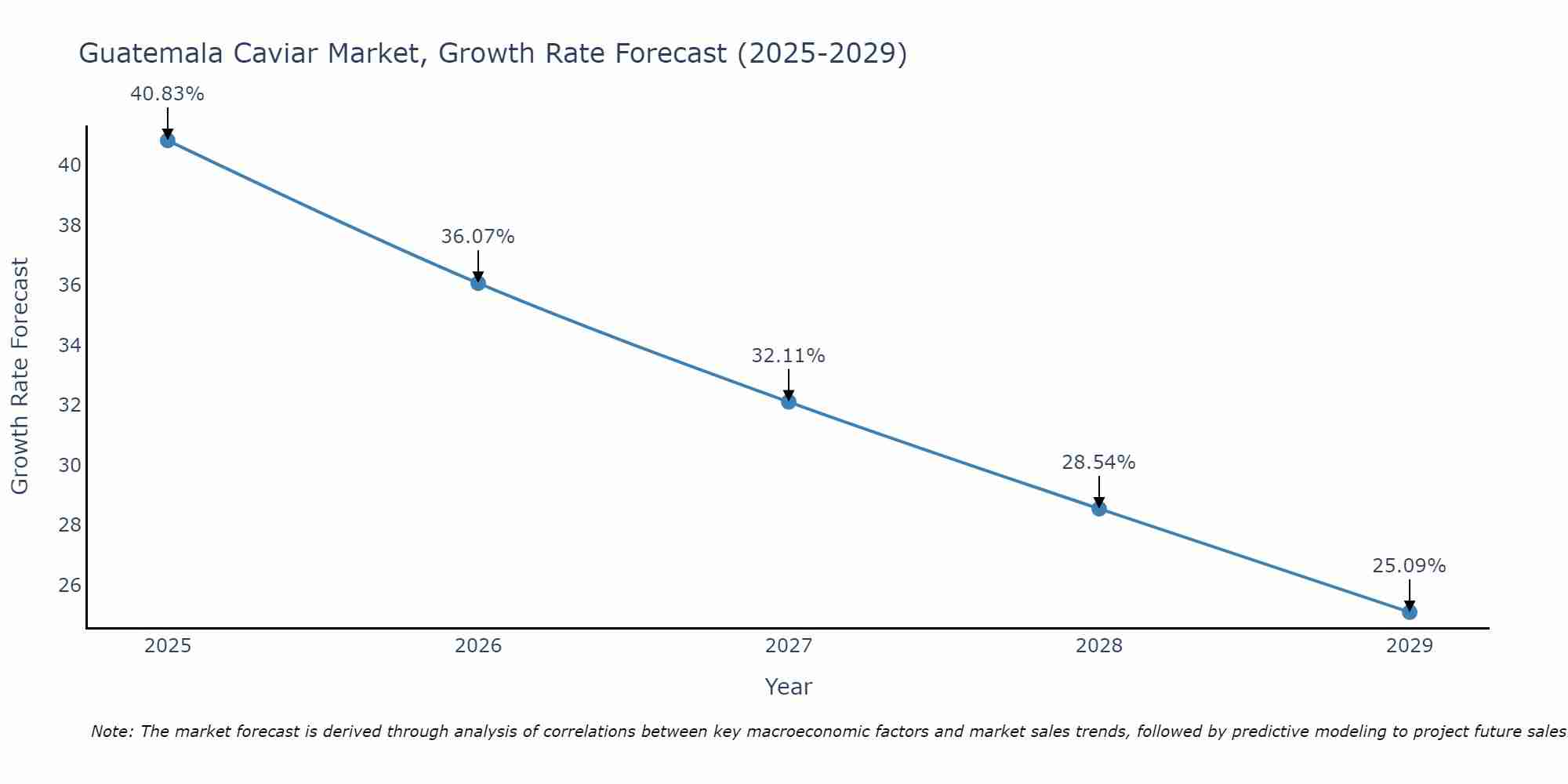 Guatemala Caviar Market Growth Rate