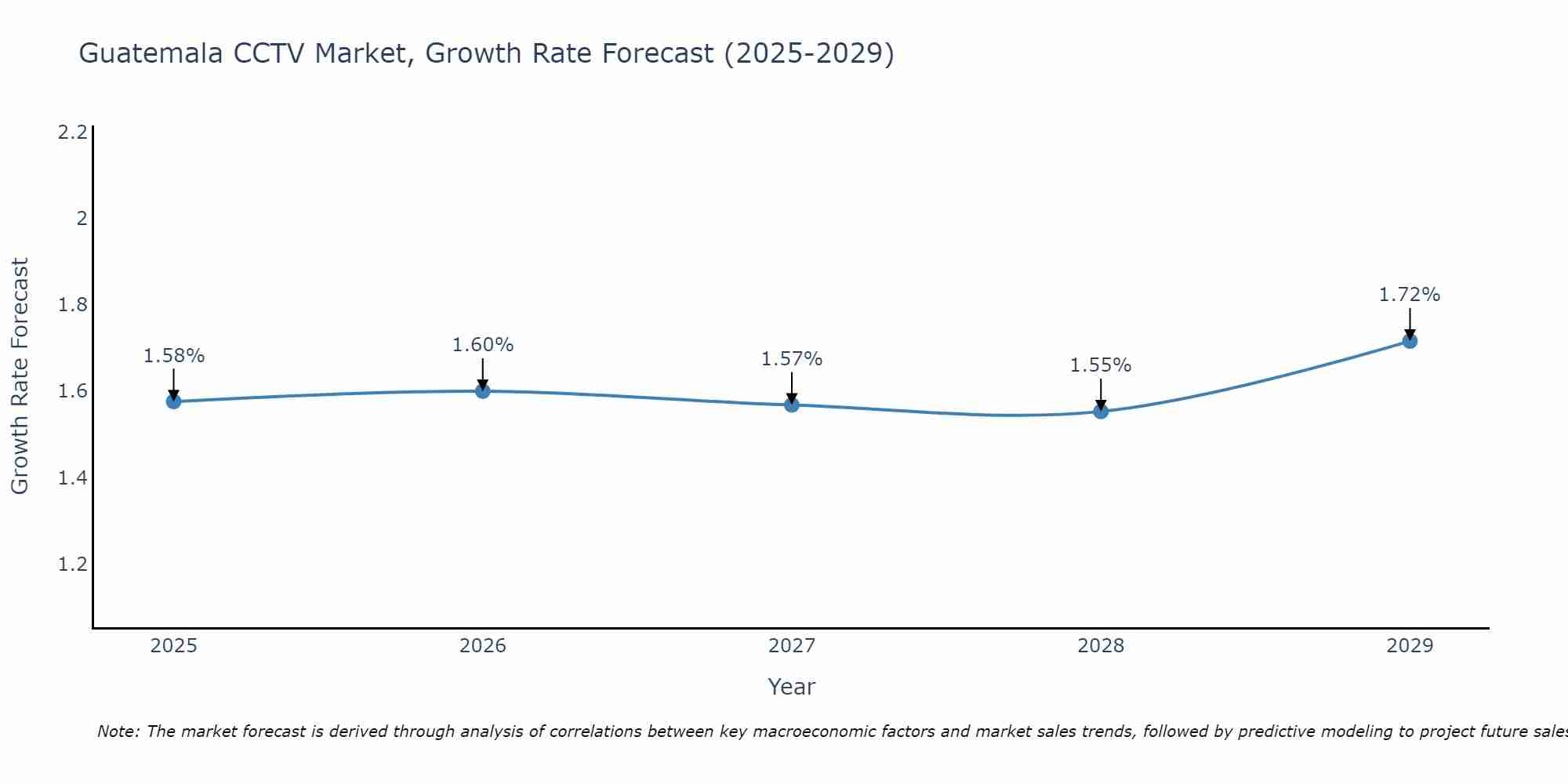 Guatemala CCTV Market Growth Rate
