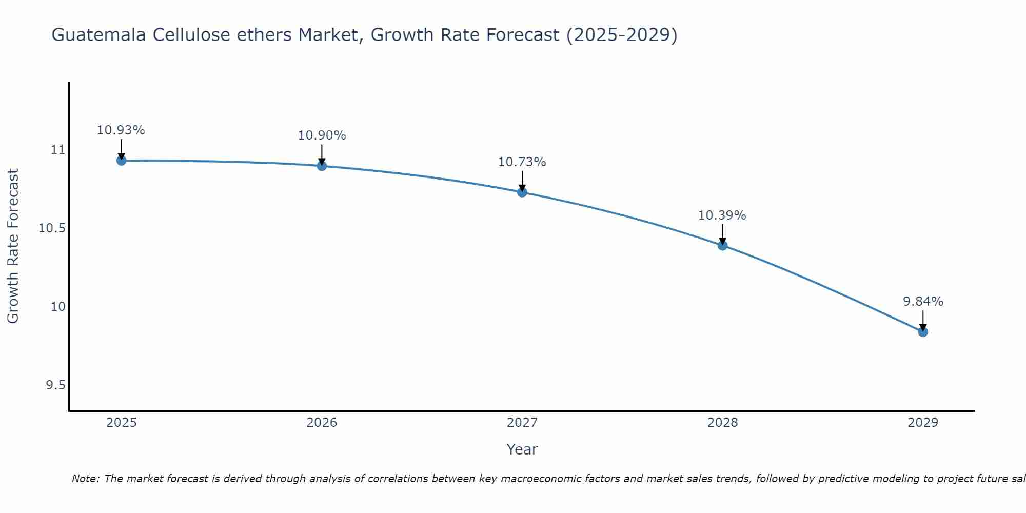 Guatemala Cellulose ethers Market Size Growth Rate