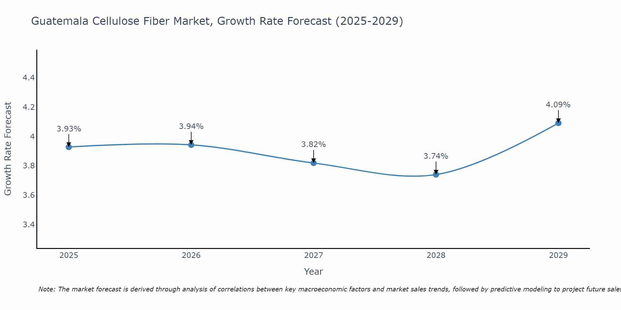 Guatemala Cellulose Fiber Market Growth Rate