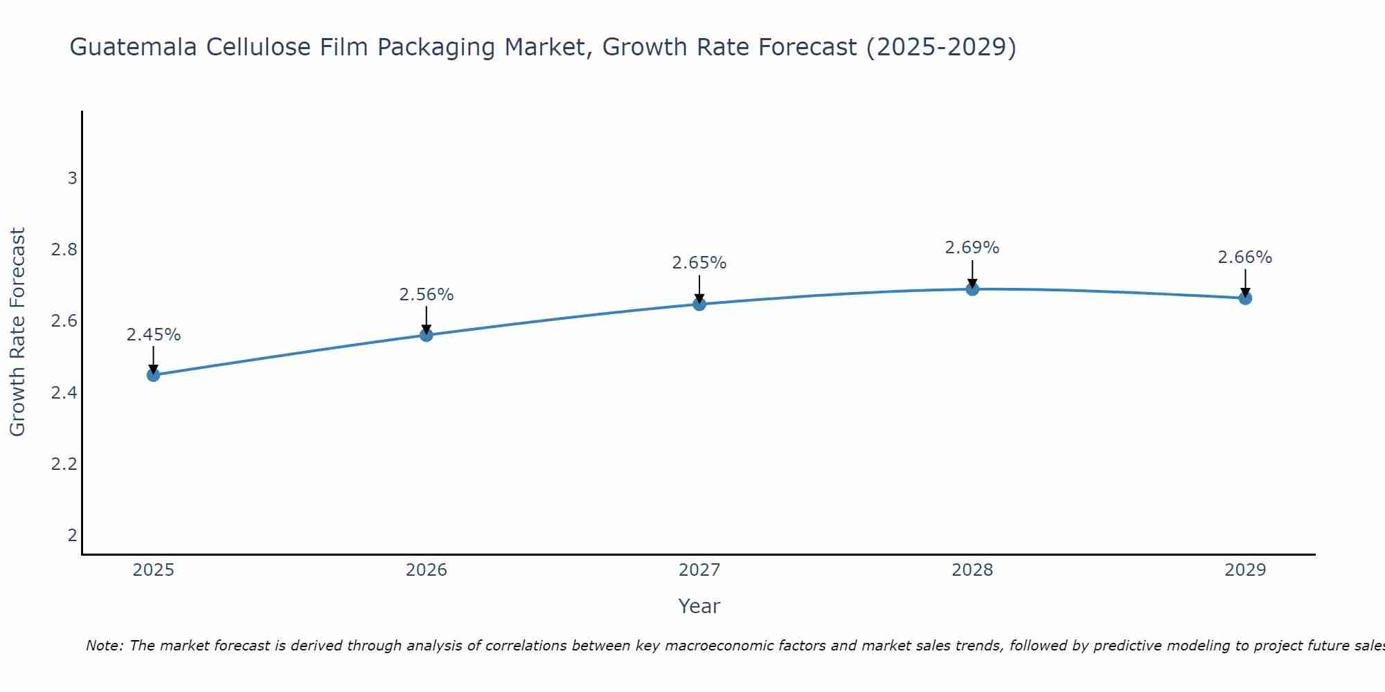 Guatemala Cellulose Film Packaging Market Growth Rate