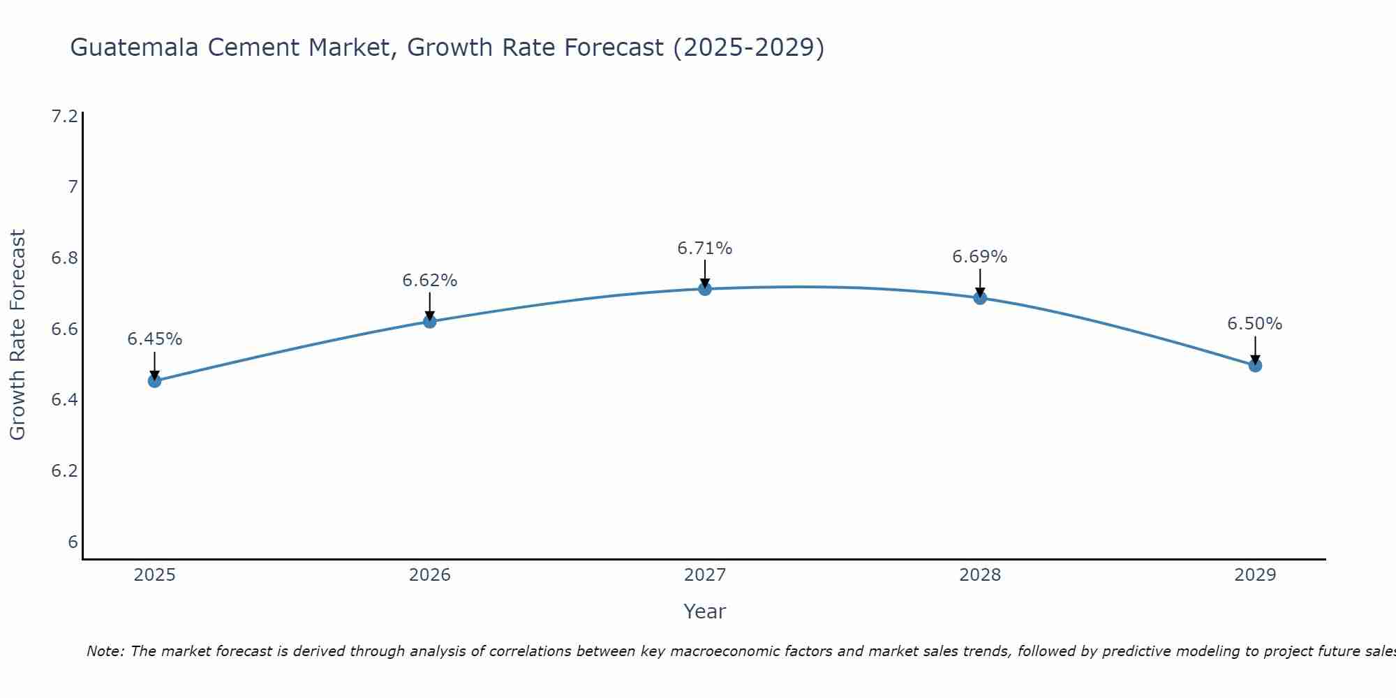 Guatemala Cement Market Size Growth Rate