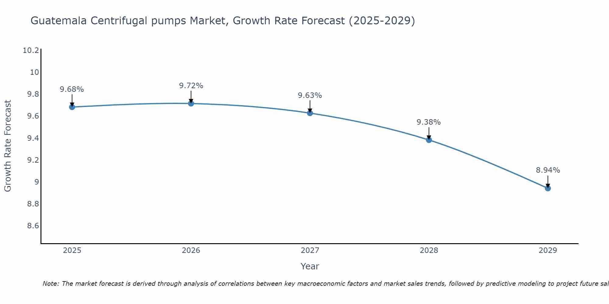 Guatemala Centrifugal pumps Market Size Growth Rate