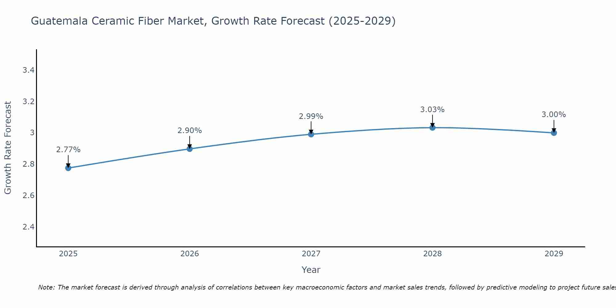 Guatemala Ceramic Fiber Market Growth Rate