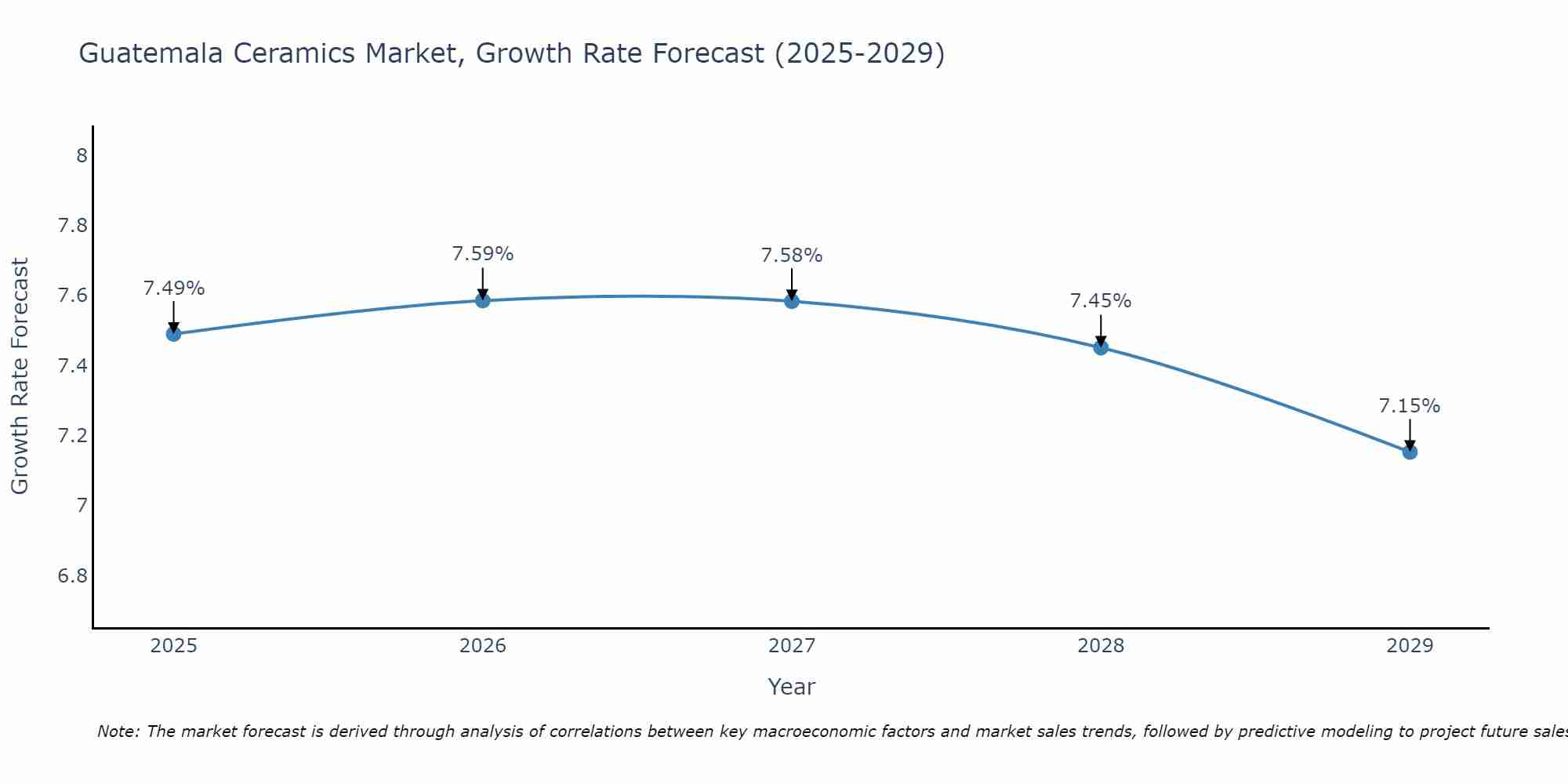 Guatemala Ceramics Market Size Growth Rate