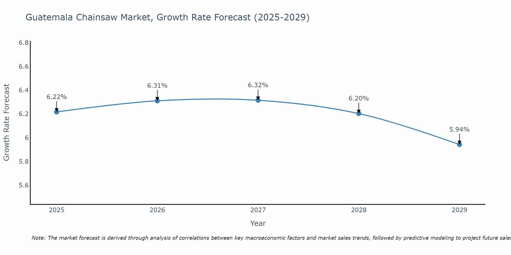 Guatemala Chainsaw Market Growth Rate