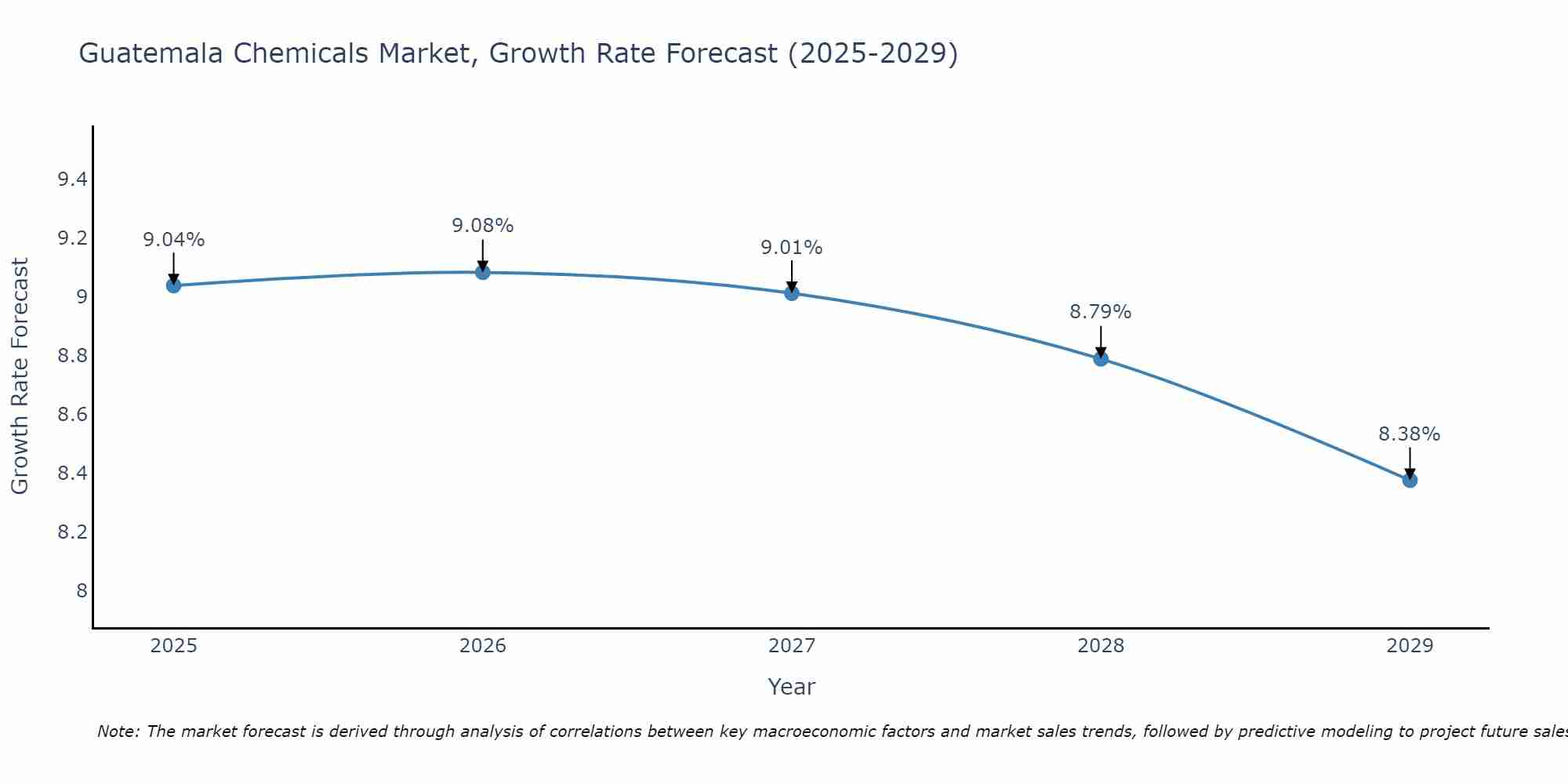 Guatemala Chemicals Market Growth Rate