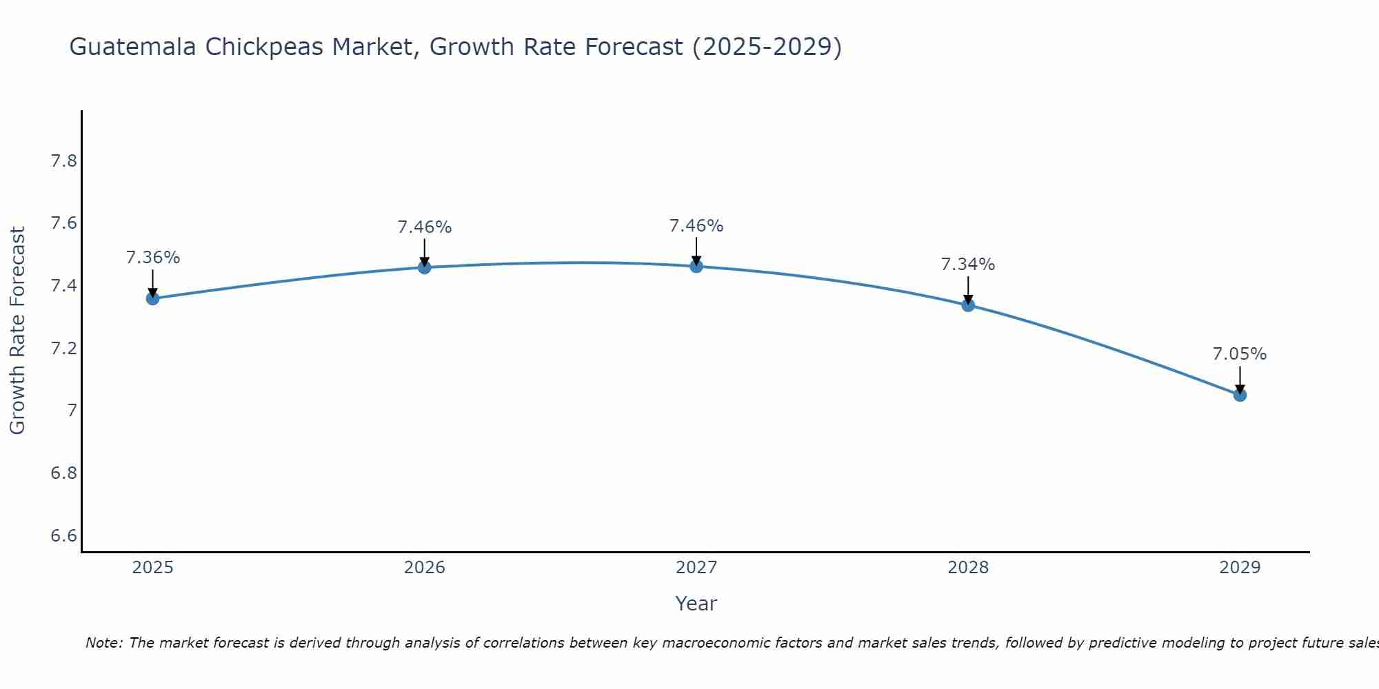 Guatemala Chickpeas Market Growth Rate