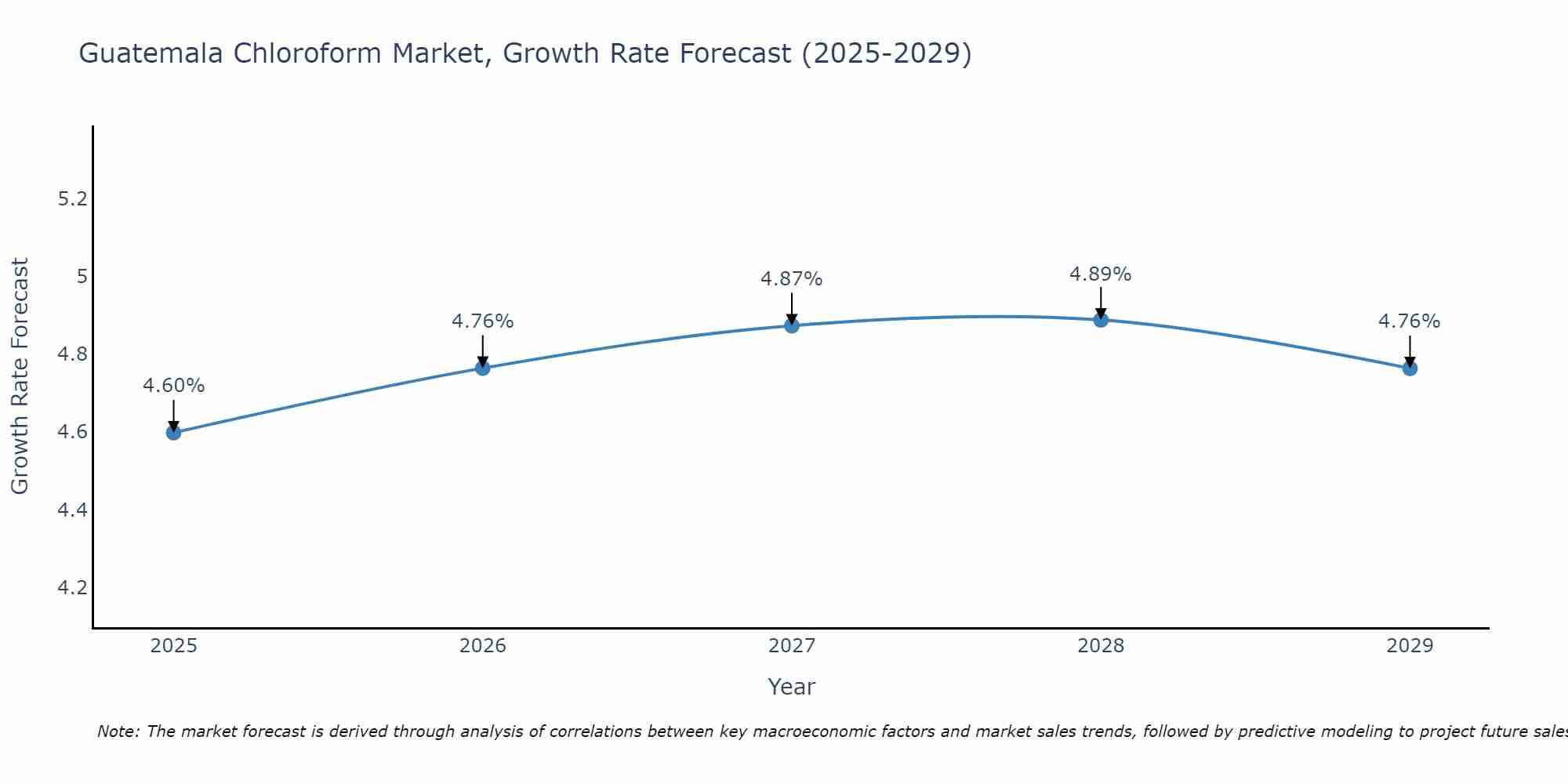 Guatemala Chloroform Market Growth Rate