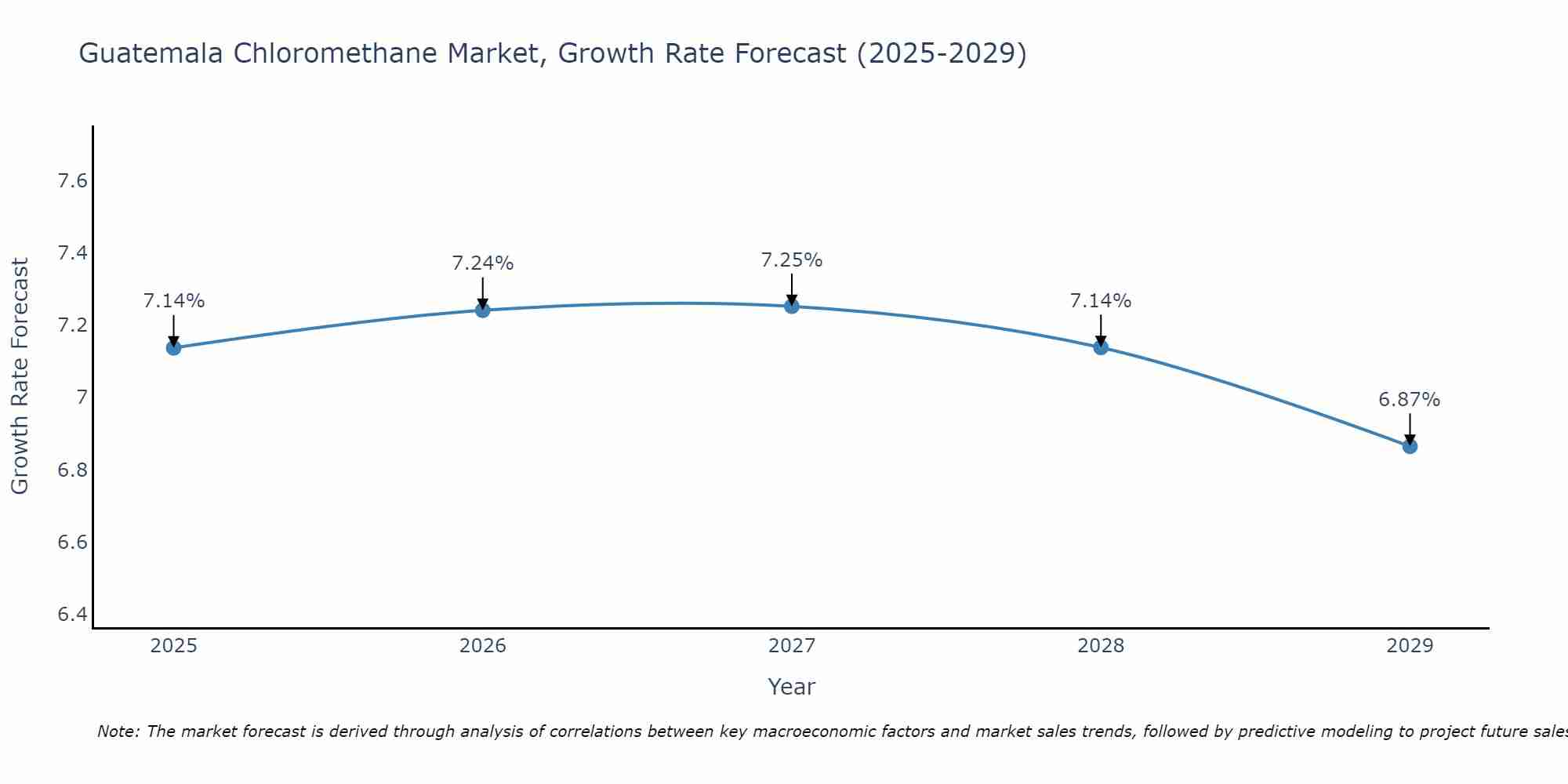 Guatemala Chloromethane Market Growth Rate