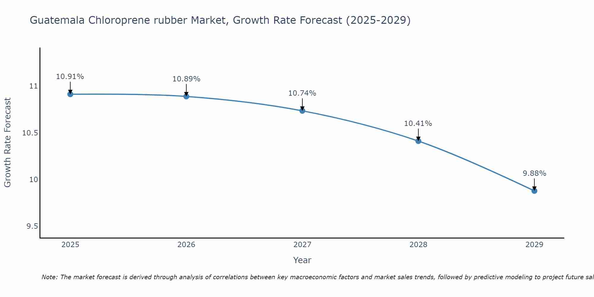 Guatemala Chloroprene rubber Market Size Growth Rate