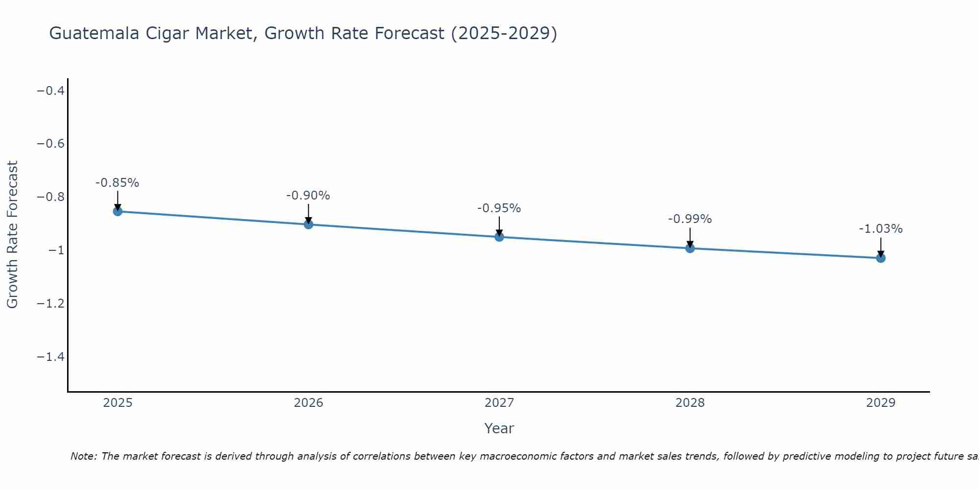 Guatemala Cigar Market Growth Rate