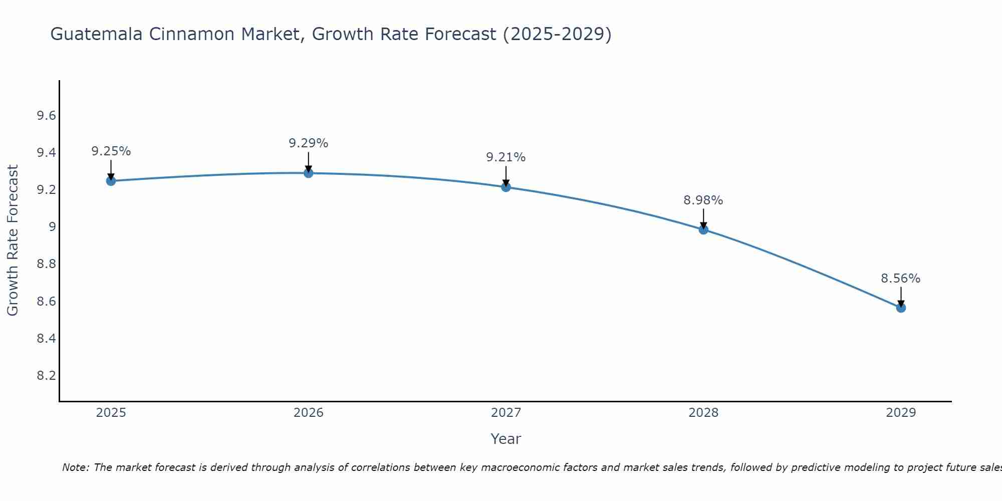 Guatemala Cinnamon Market Growth Rate