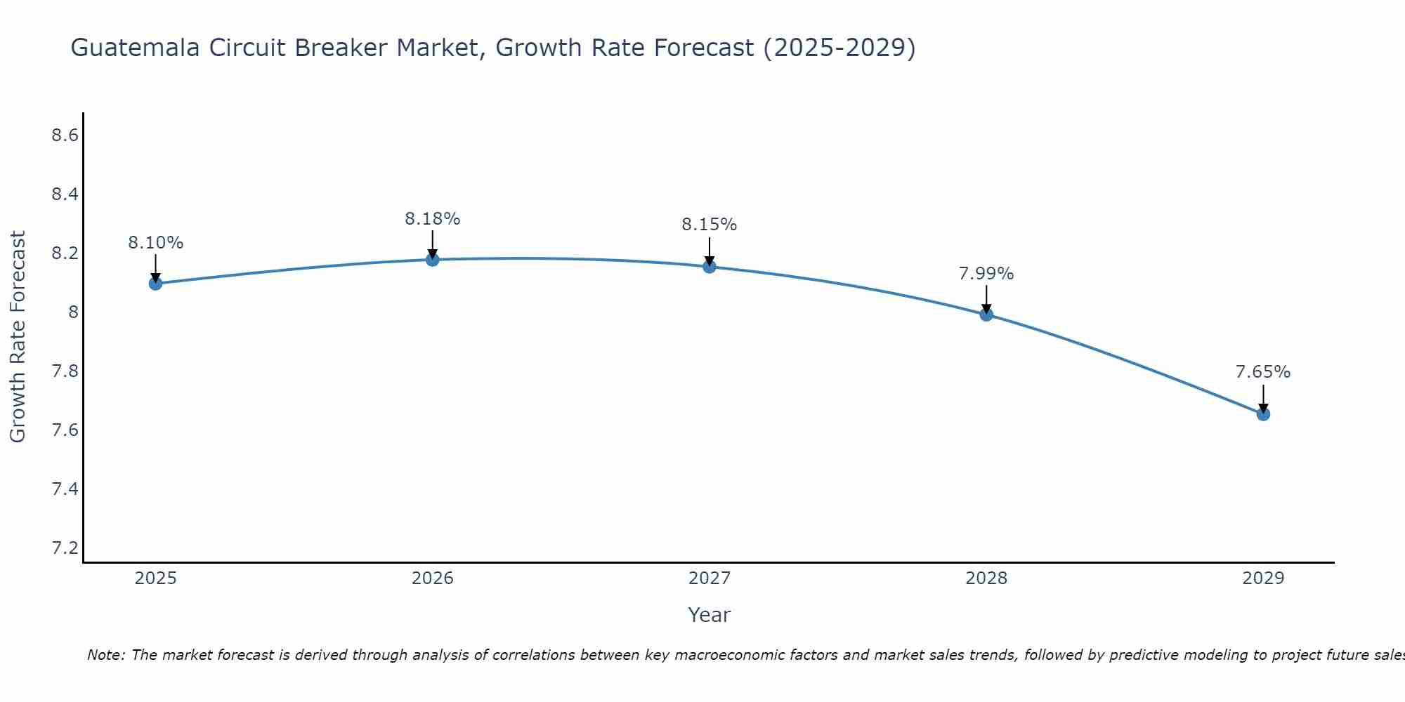 Guatemala Circuit Breaker Market Growth Rate