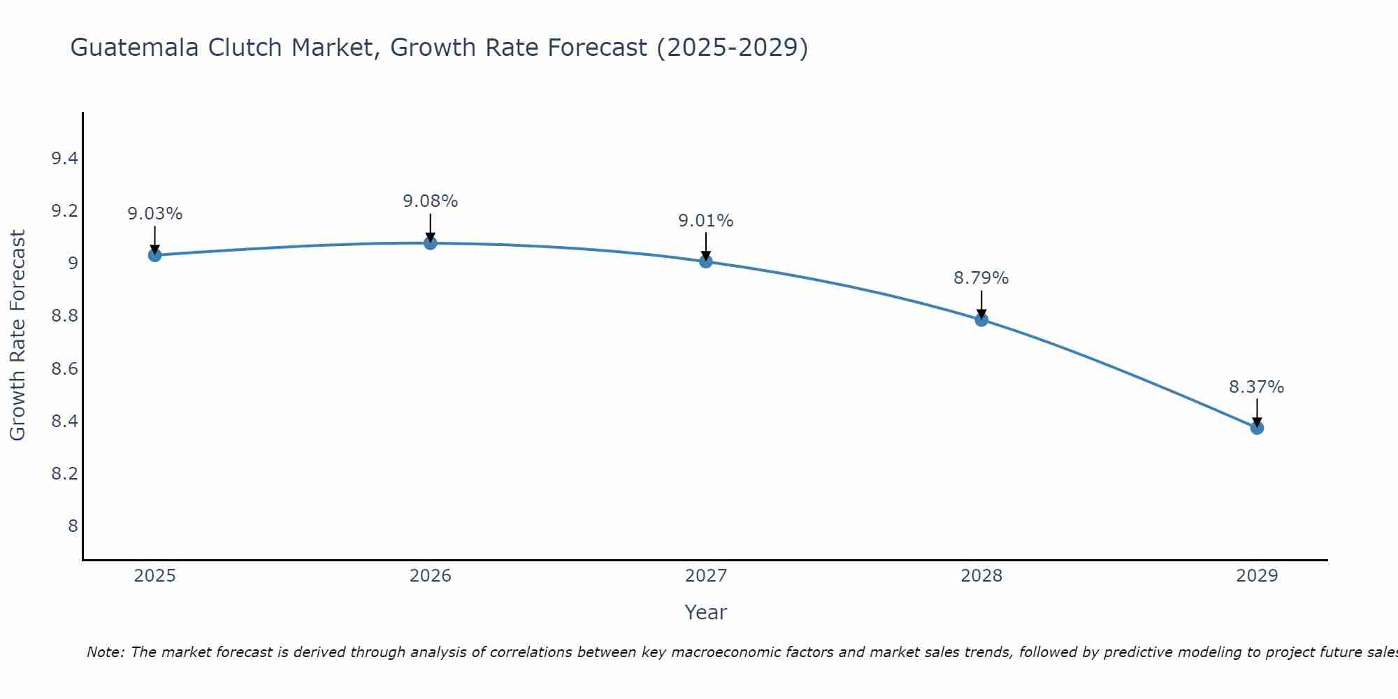 Guatemala Clutch Market Size Growth Rate