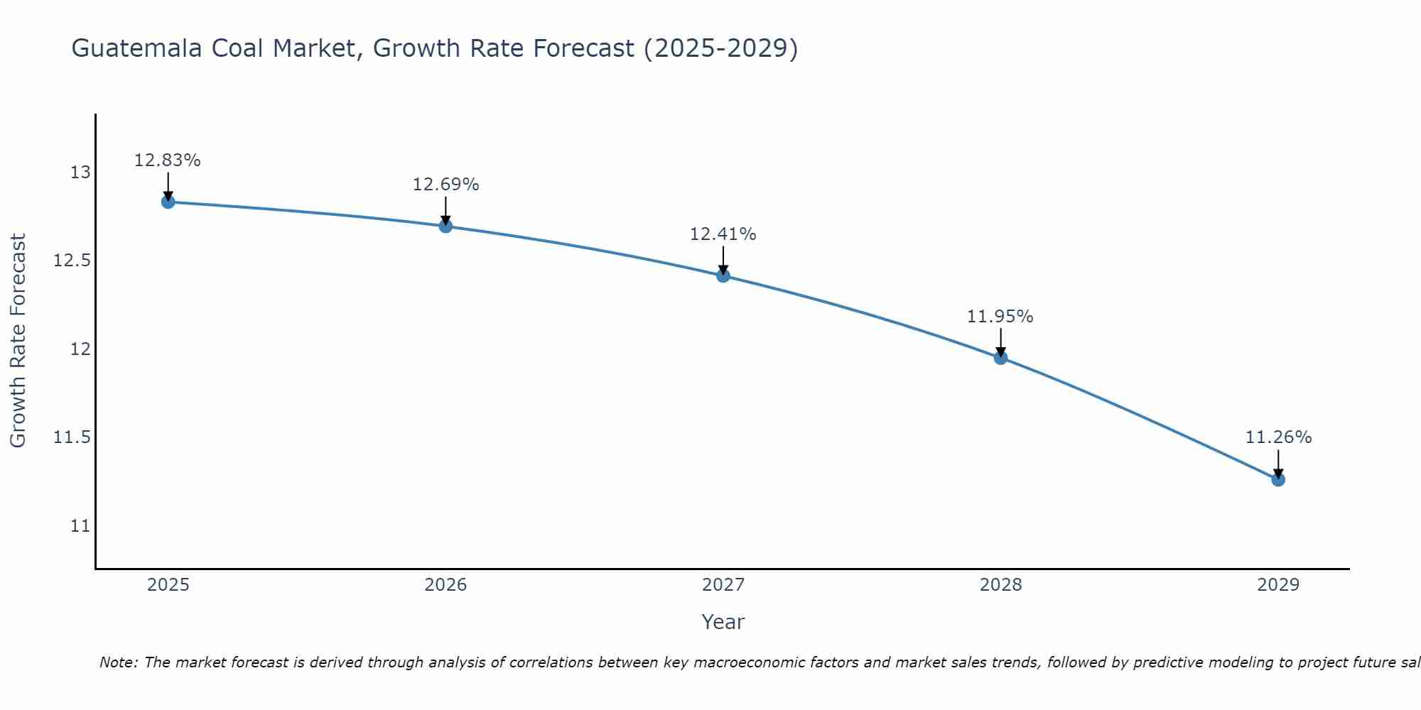 Guatemala Coal Market Growth Rate