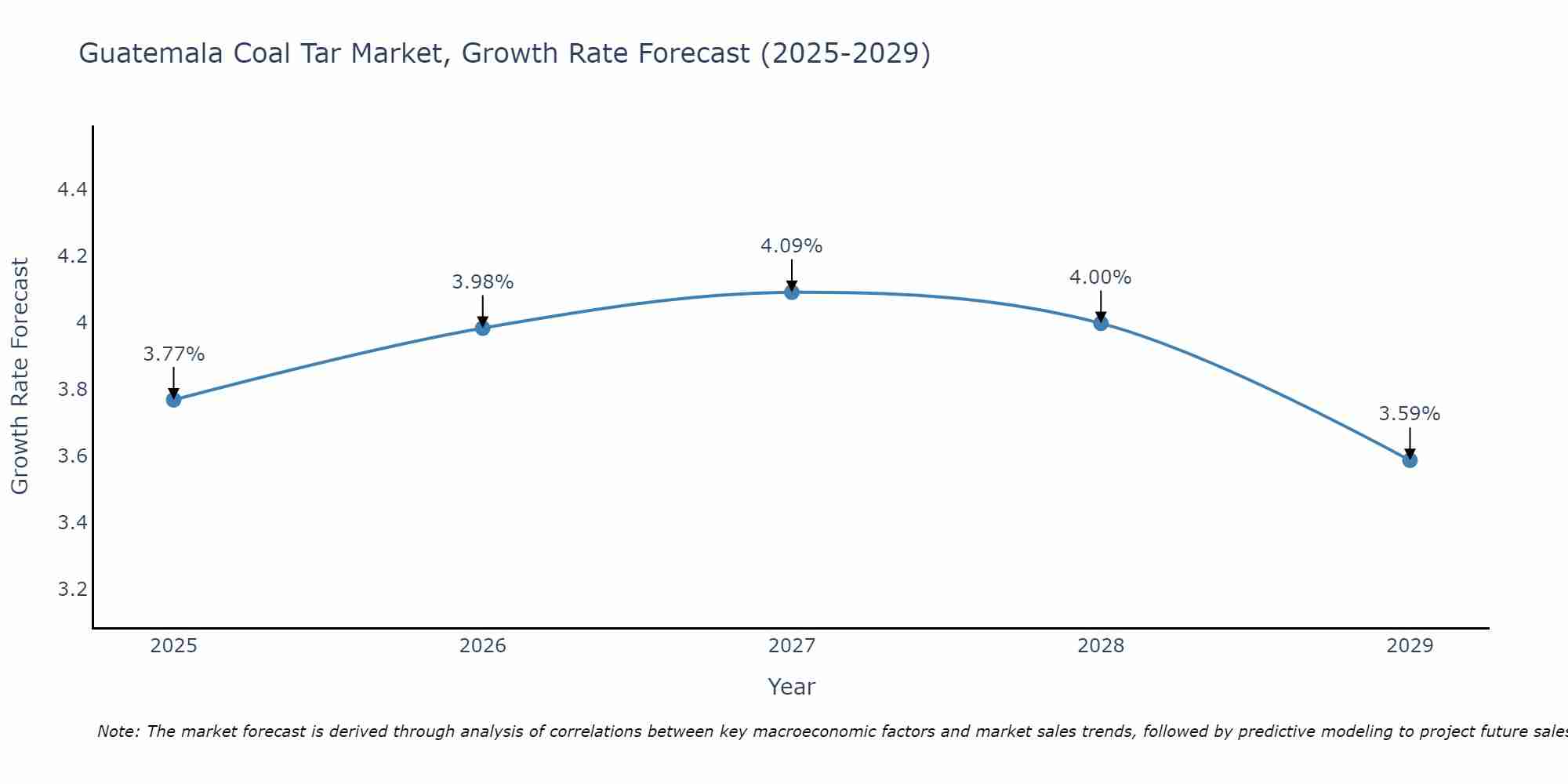 Guatemala Coal Tar Market Growth Rate