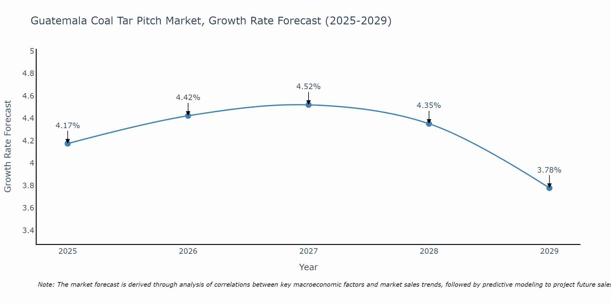 Guatemala Coal Tar Pitch Market Growth Rate