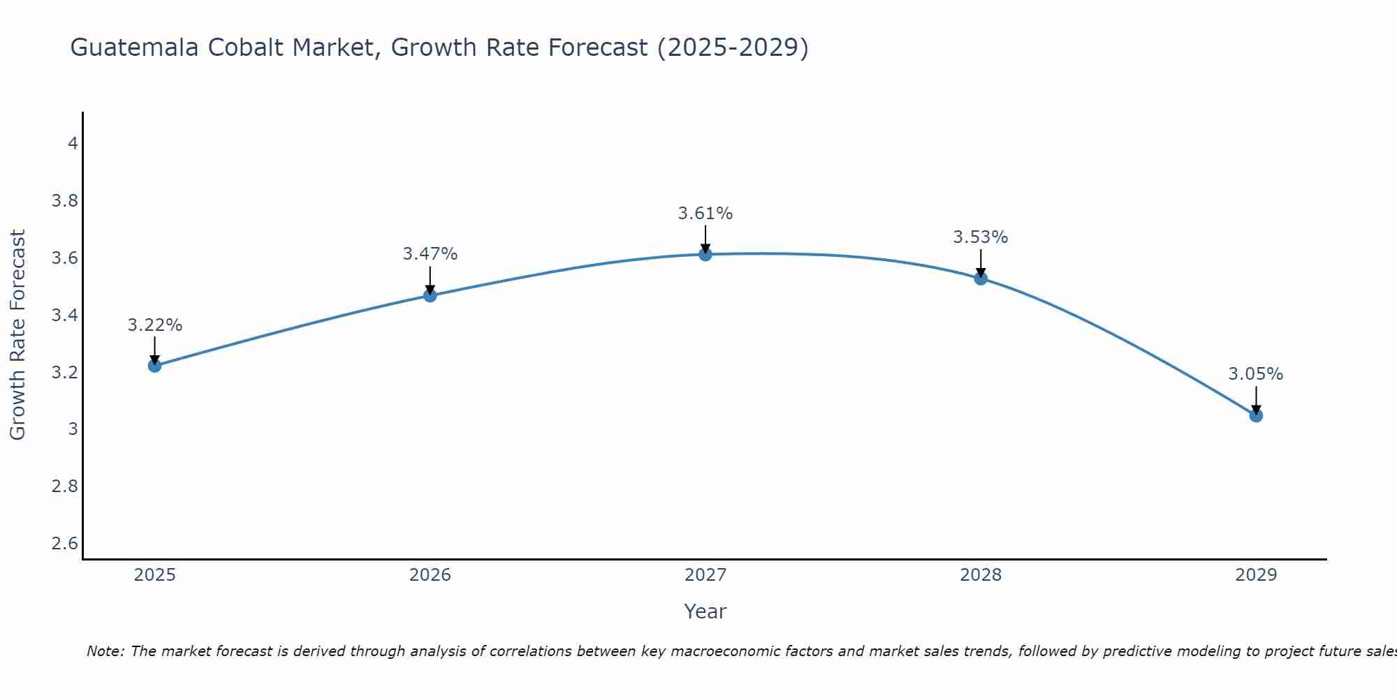 Guatemala Cobalt Market Size Growth Rate