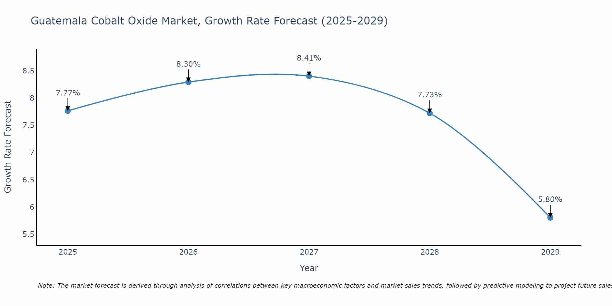 Guatemala Cobalt Oxide Market Growth Rate