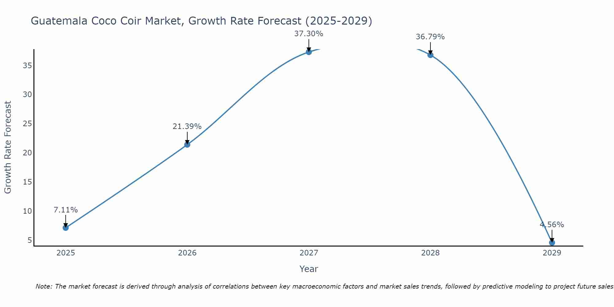 Guatemala Coco Coir Market Growth Rate