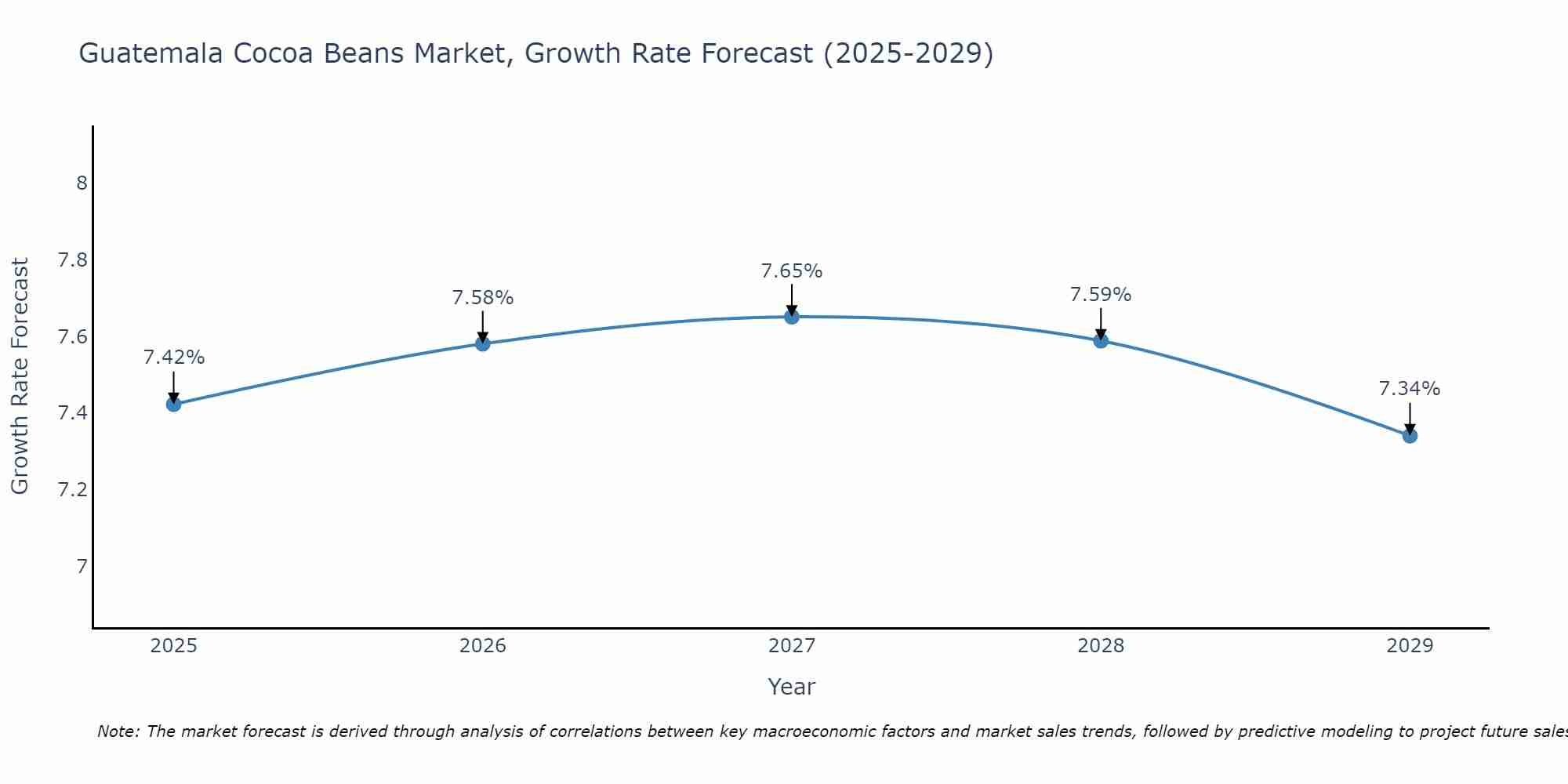 Guatemala Cocoa Beans Market Growth Rate