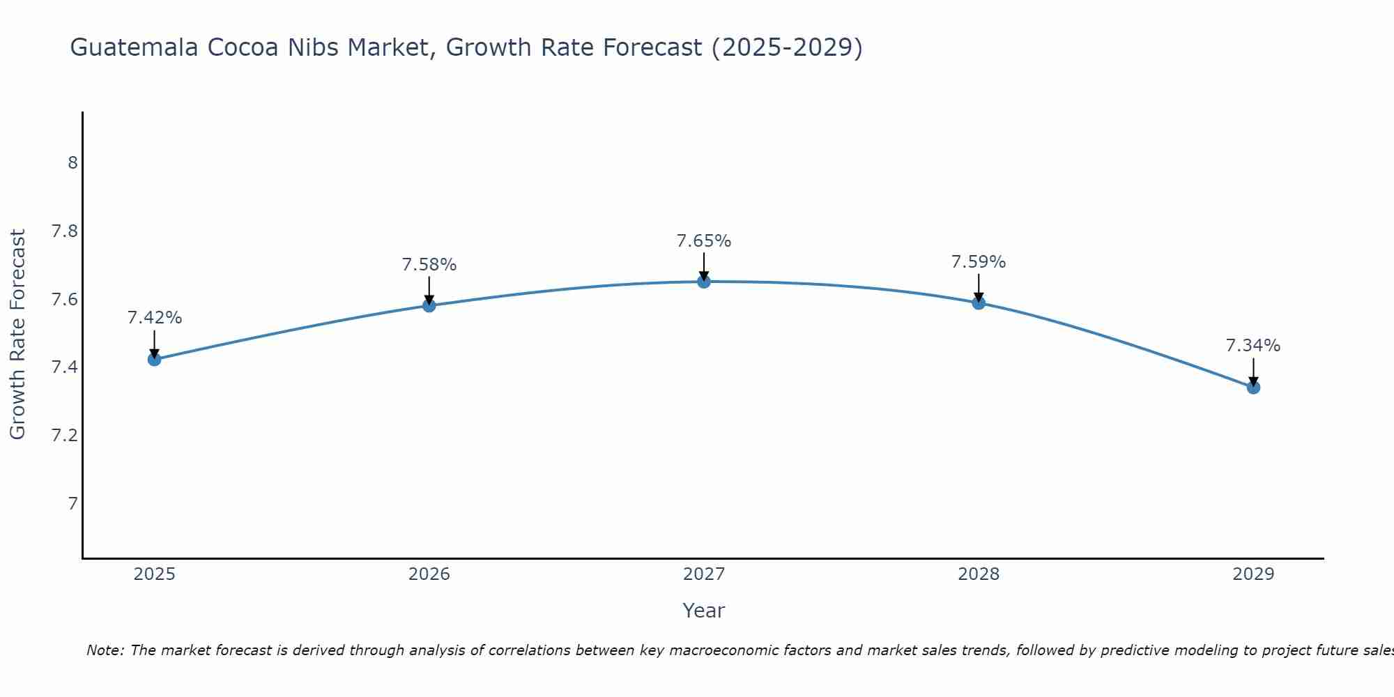 Guatemala Cocoa Nibs Market Growth Rate