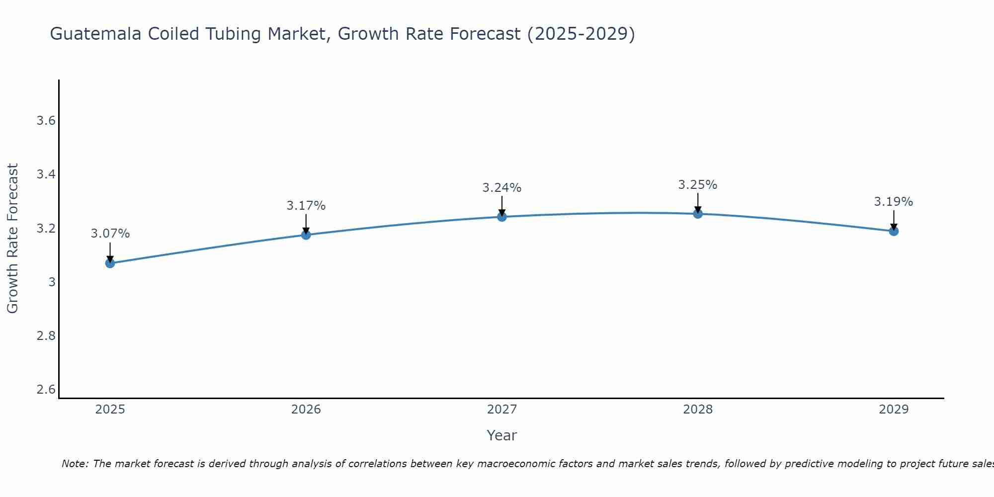Guatemala Coiled Tubing Market Growth Rate