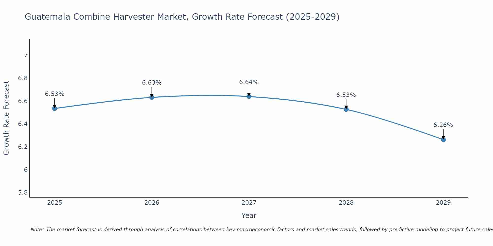 Guatemala Combine Harvester Market Growth Rate