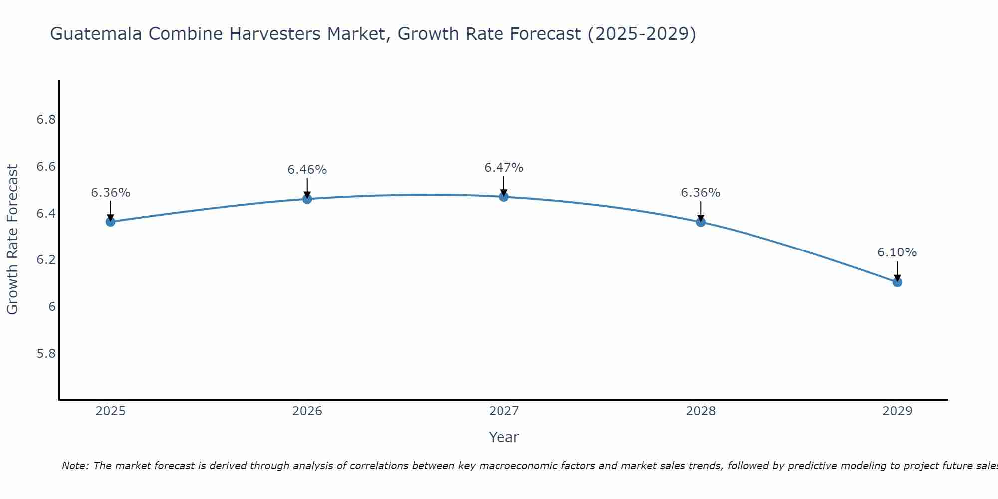 Guatemala Combine Harvesters Market Growth Rate