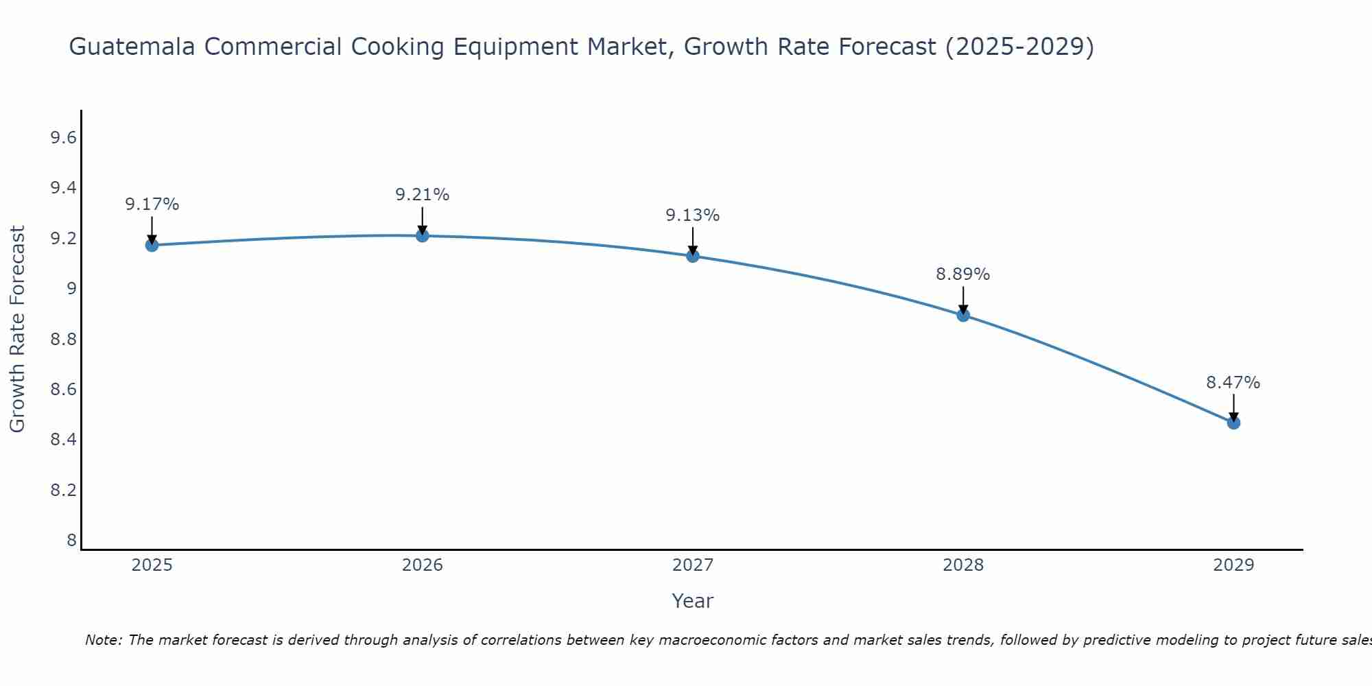 Guatemala Commercial Cooking Equipment Market Size Growth Rate