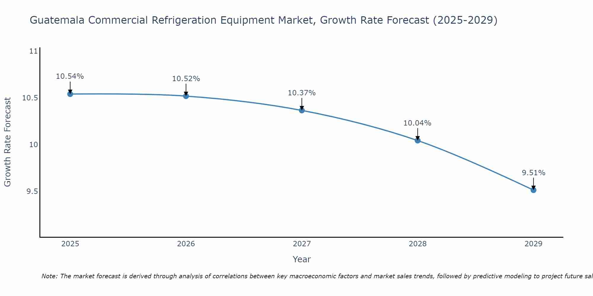 Guatemala Commercial Refrigeration Equipment Market Size Growth Rate
