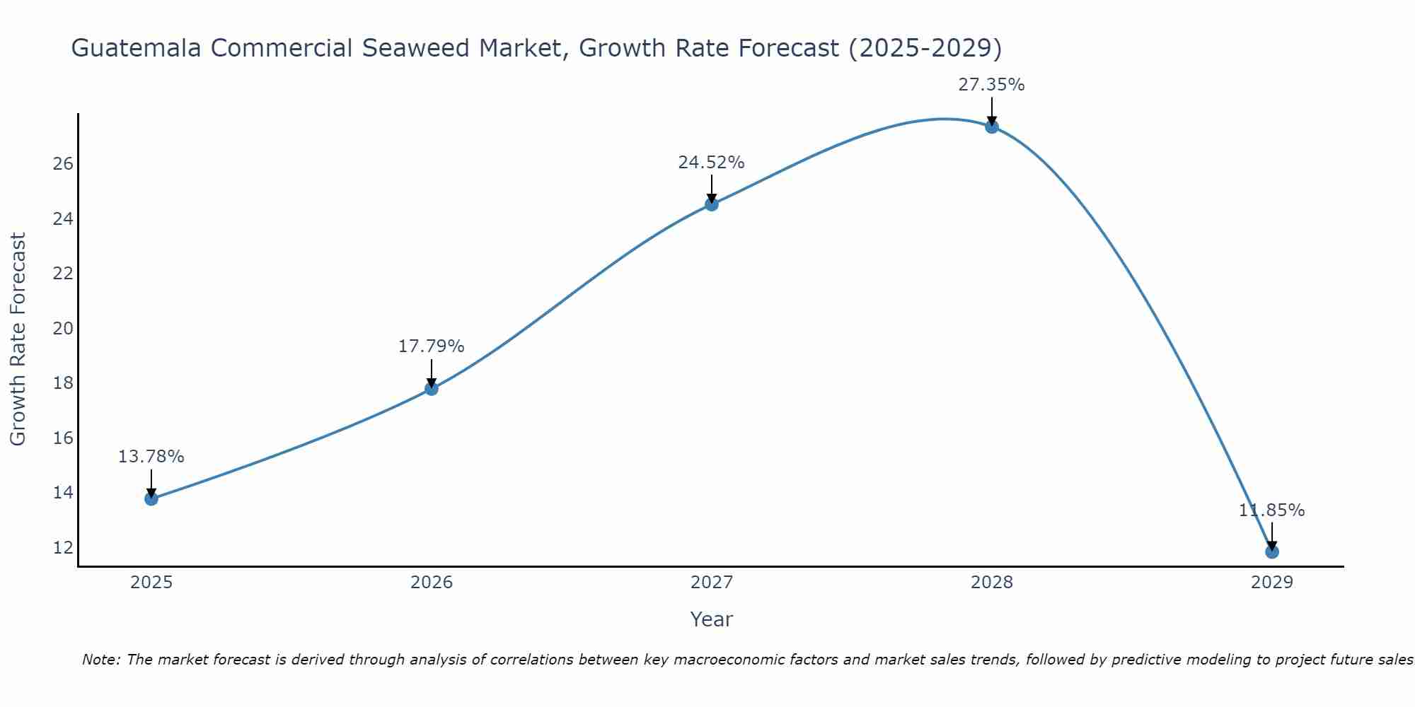 Guatemala Commercial Seaweed Market Growth Rate