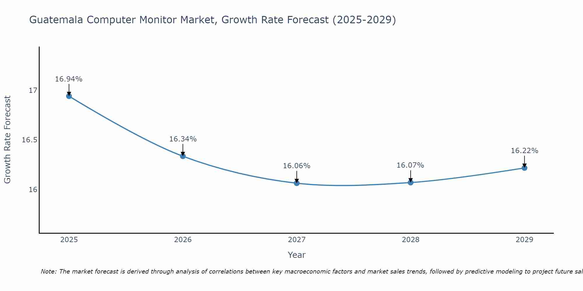 Guatemala Computer Monitor Market Growth Rate