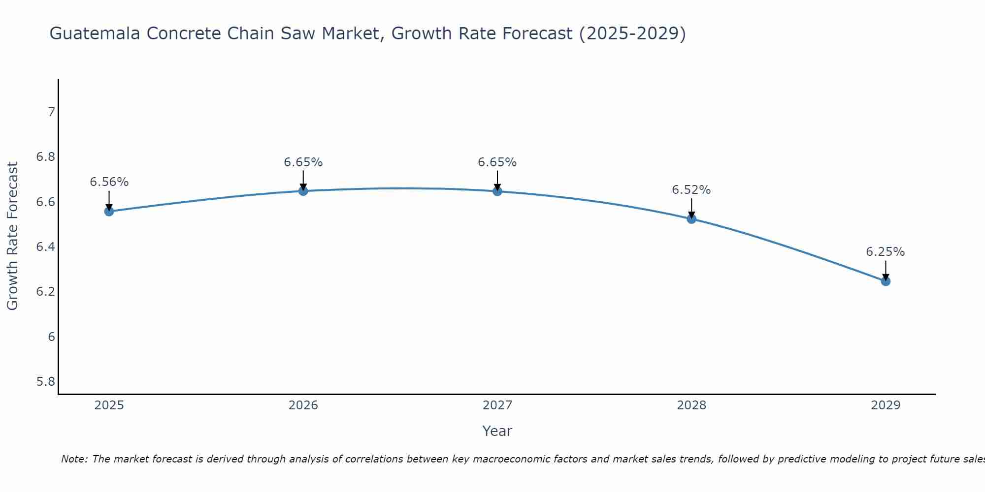 Guatemala Concrete Chain Saw Market Growth Rate